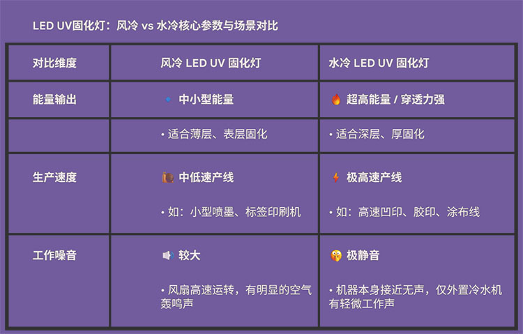 Comparison Chart: Core Parameters and Application Scenarios for Air-Cooled vs. Water-Cooled LED UV Curing Lamps
